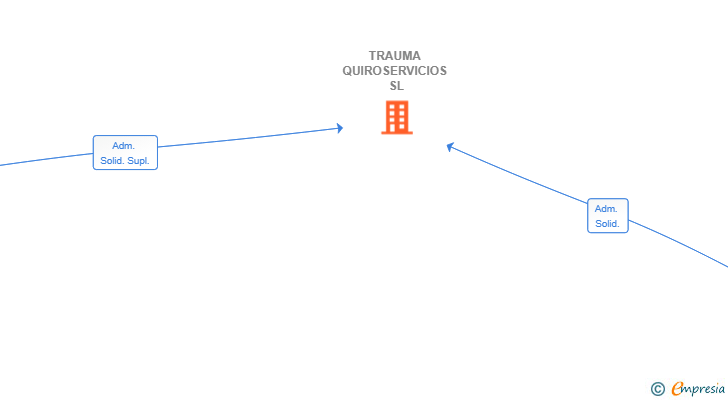 Vinculaciones societarias de TRAUMA QUIROSERVICIOS SL
