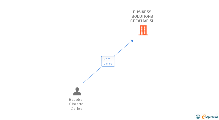 Vinculaciones societarias de BUSINESS SOLUTIONS CREATIVE SL