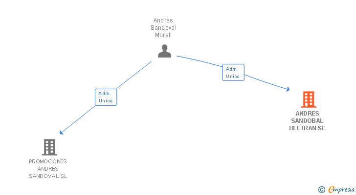 Vinculaciones societarias de ANDRES SANDOBAL BELTRAN SL