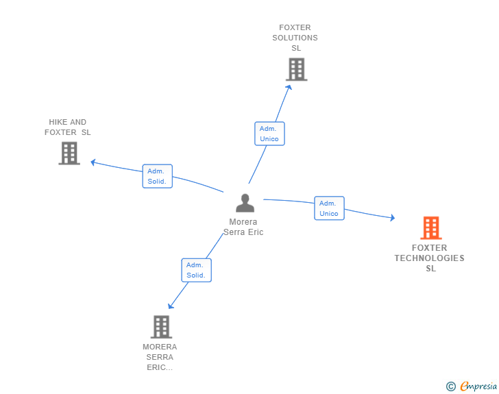 Vinculaciones societarias de FXTR INVESTMENT HOLDING SL