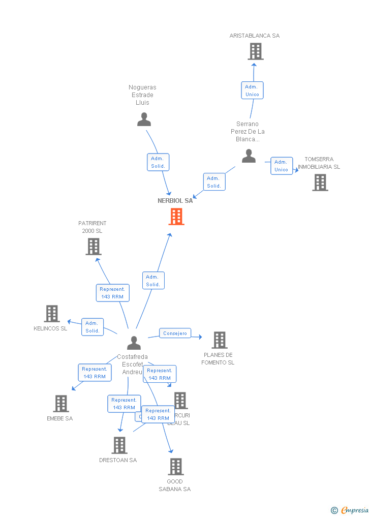 Vinculaciones societarias de NERBIOL SA