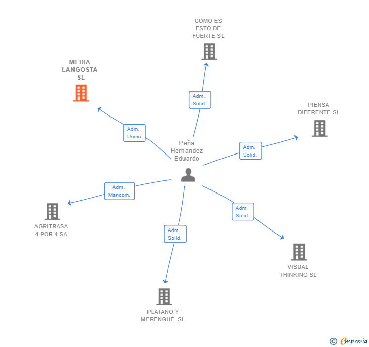 Vinculaciones societarias de MEDIA LANGOSTA SL