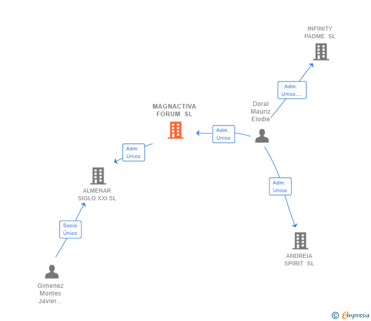 Vinculaciones societarias de MAGNACTIVA FORUM SL
