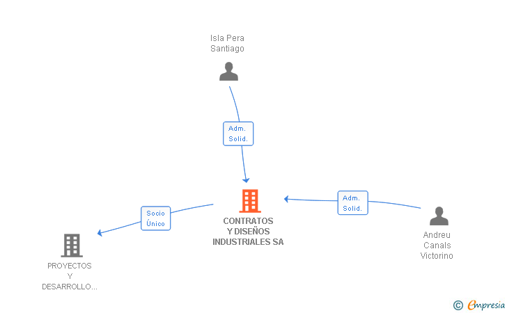 Vinculaciones societarias de CONTRATOS Y DISEÑOS INDUSTRIALES SA