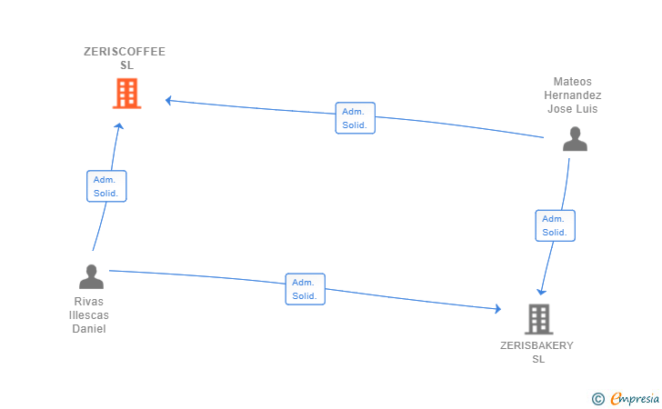 Vinculaciones societarias de ZERISCOFFEE SL
