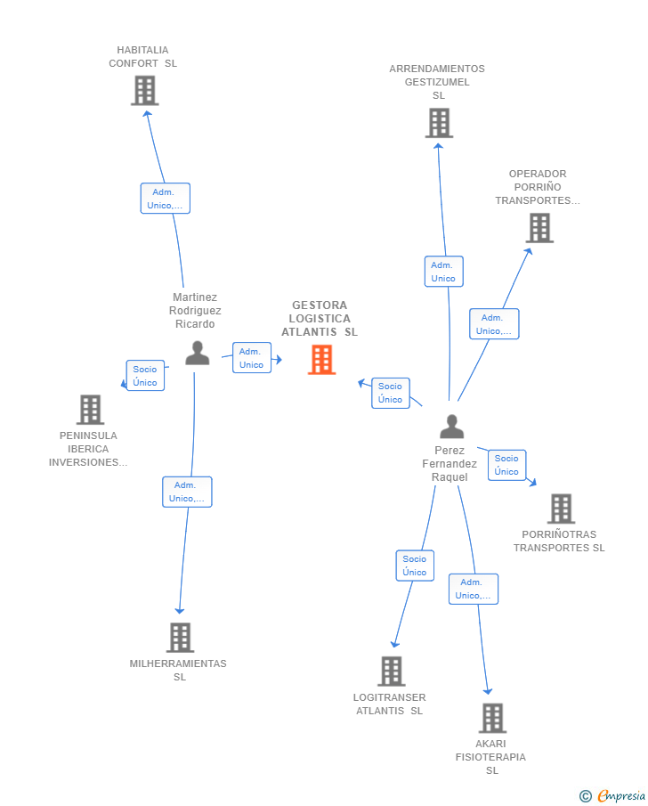 Vinculaciones societarias de GESTORA LOGISTICA ATLANTIS SL