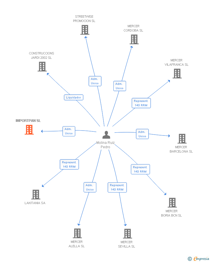 Vinculaciones societarias de IMPORTPAN SL