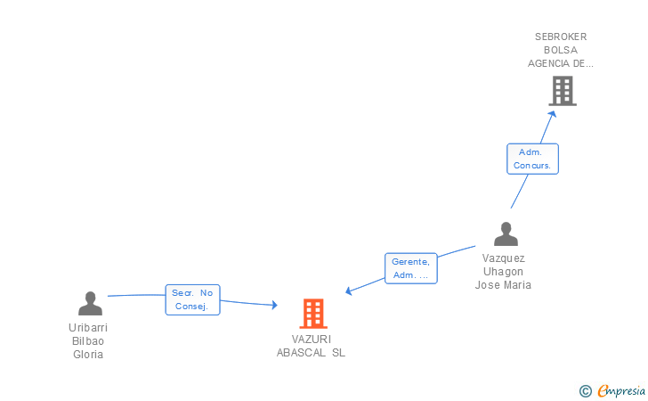 Vinculaciones societarias de VAZURI ABASCAL SL