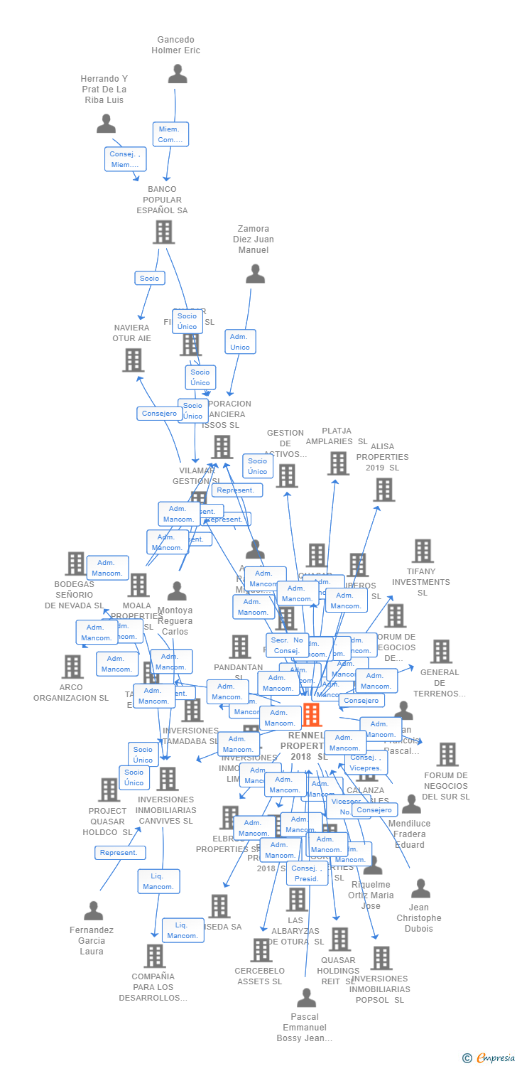Vinculaciones societarias de RENNELL PROPERTIES 2018 SL