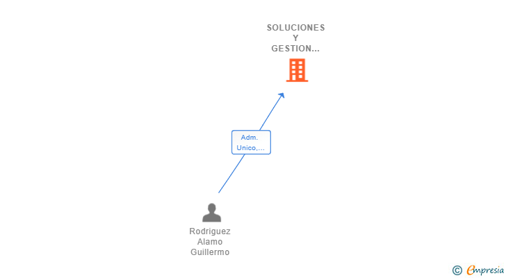 Vinculaciones societarias de SOLUCIONES Y GESTION DE OBRAS G.RODRIGUEZ SL