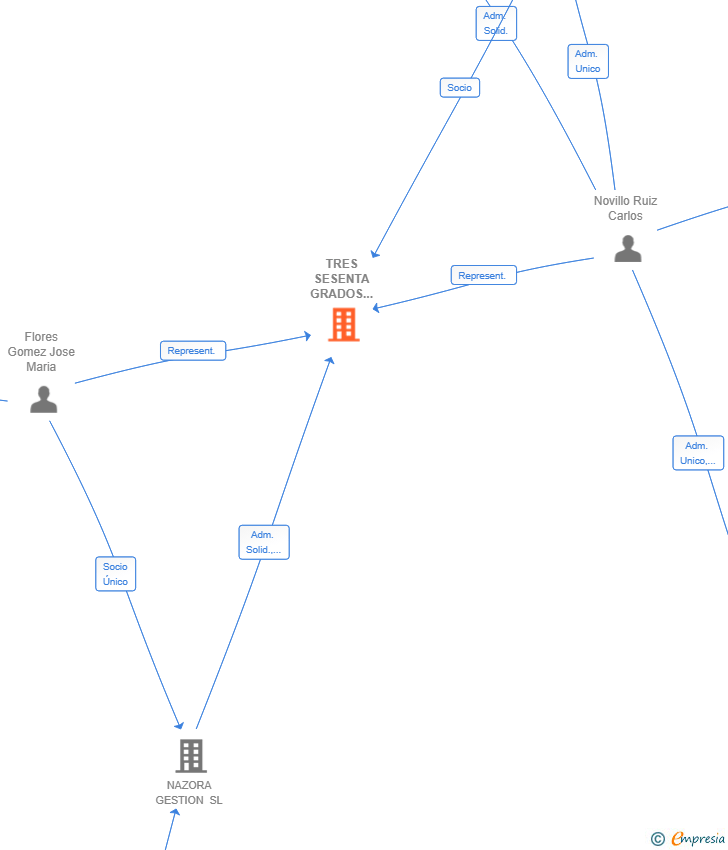 Vinculaciones societarias de TRES SESENTA GRADOS NETWORK AIE