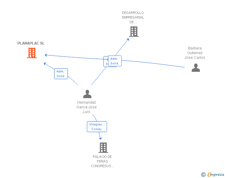 Vinculaciones societarias de PLANAPLAC SL