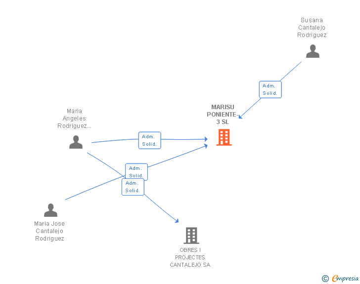 Vinculaciones societarias de MARISU PONIENTE-3 SL
