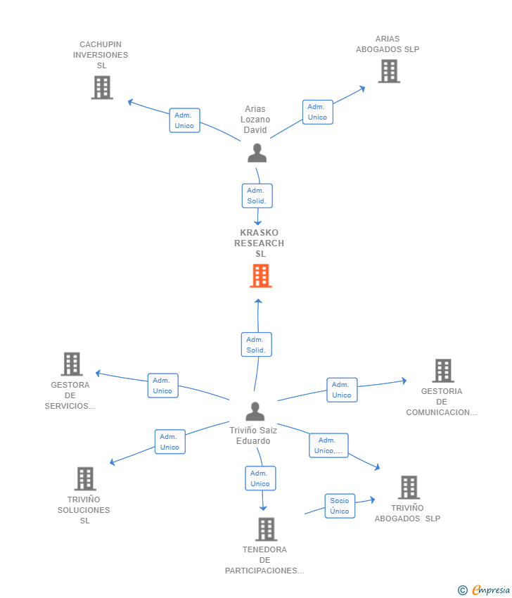Vinculaciones societarias de KRASKO RESEARCH SL (EXTINGUIDA)