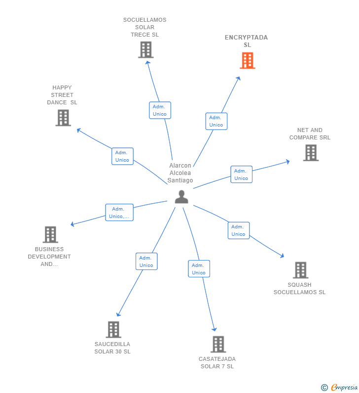 Vinculaciones societarias de ENCRYPTADA SL