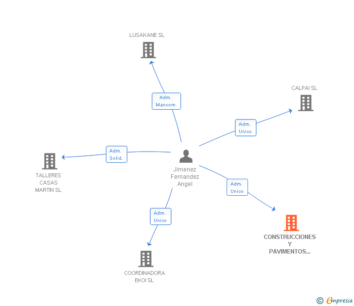 Vinculaciones societarias de CONSTRUCCIONES Y PAVIMENTOS AJIFE SL