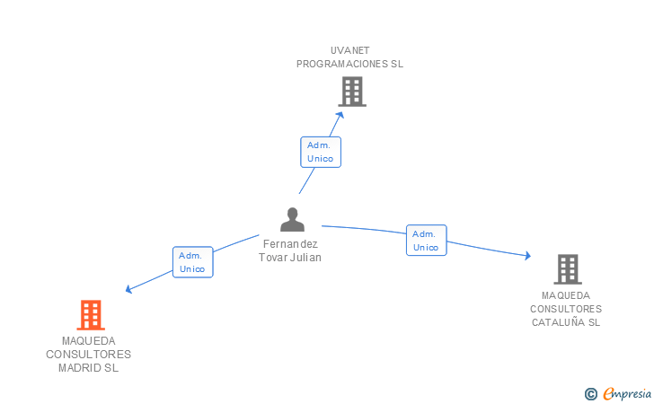 Vinculaciones societarias de MAQUEDA CONSULTORES MADRID SL