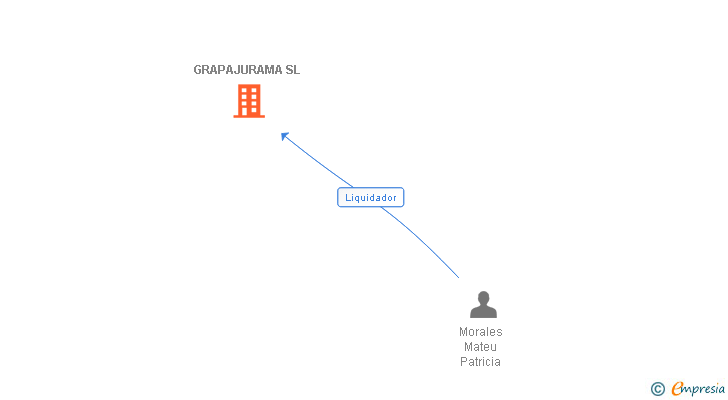 Vinculaciones societarias de GRAPAJURAMA SL