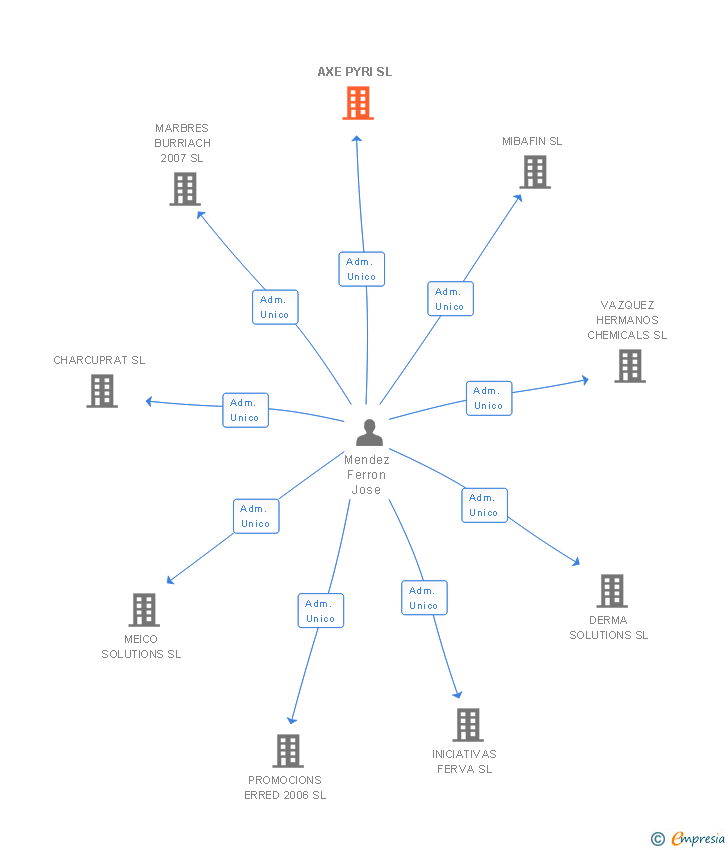 Vinculaciones societarias de AXE PYRI SL