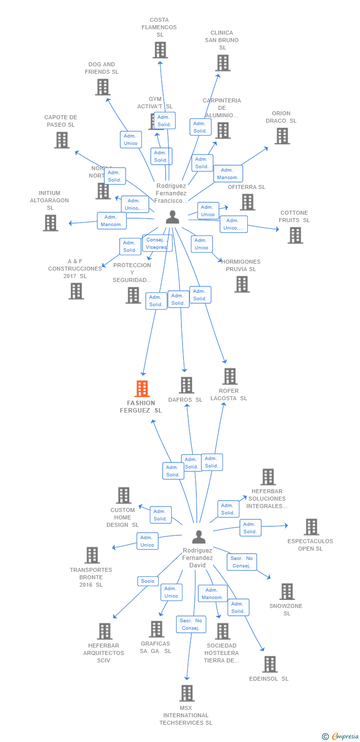 Vinculaciones societarias de FASHION FERGUEZ SL