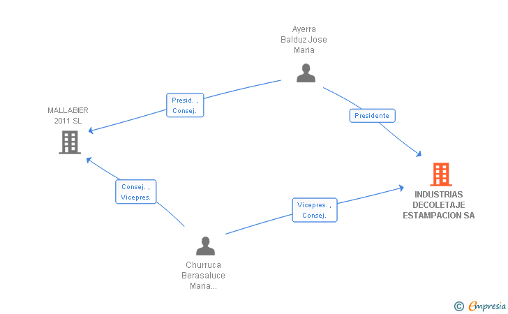 Vinculaciones societarias de INDUSTRIAS DECOLETAJE ESTAMPACION SA