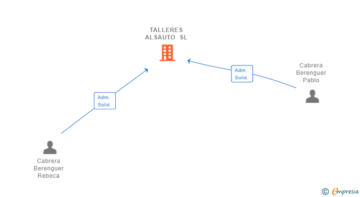 Vinculaciones societarias de TALLERES ALSAUTO SL