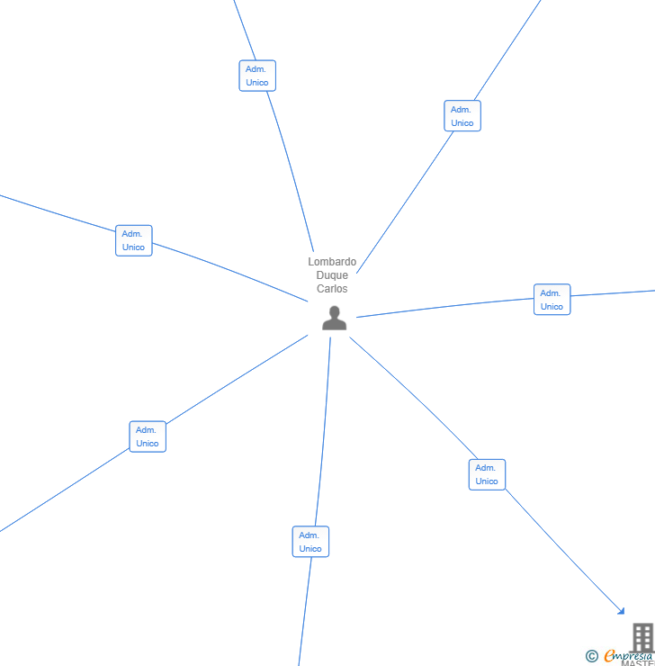 Vinculaciones societarias de INTERSERVICIOS BENALCOM SL