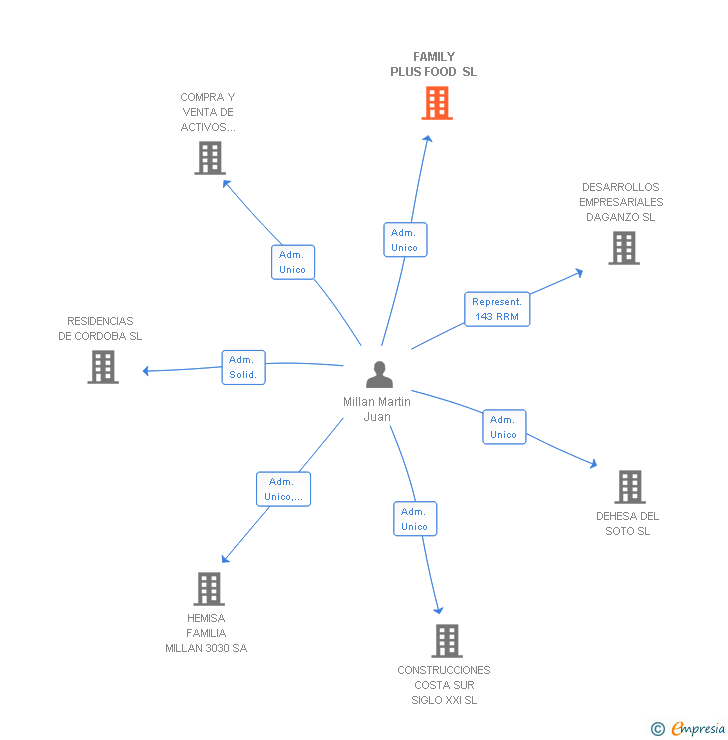 Vinculaciones societarias de FAMILY PLUS FOOD SL