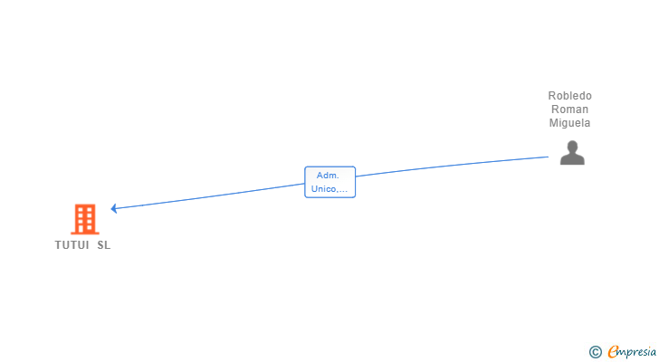 Vinculaciones societarias de TUTUI SL