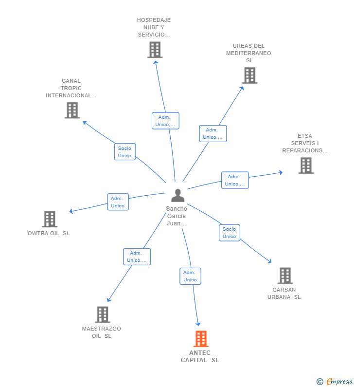 Vinculaciones societarias de ANTEC CAPITAL SL