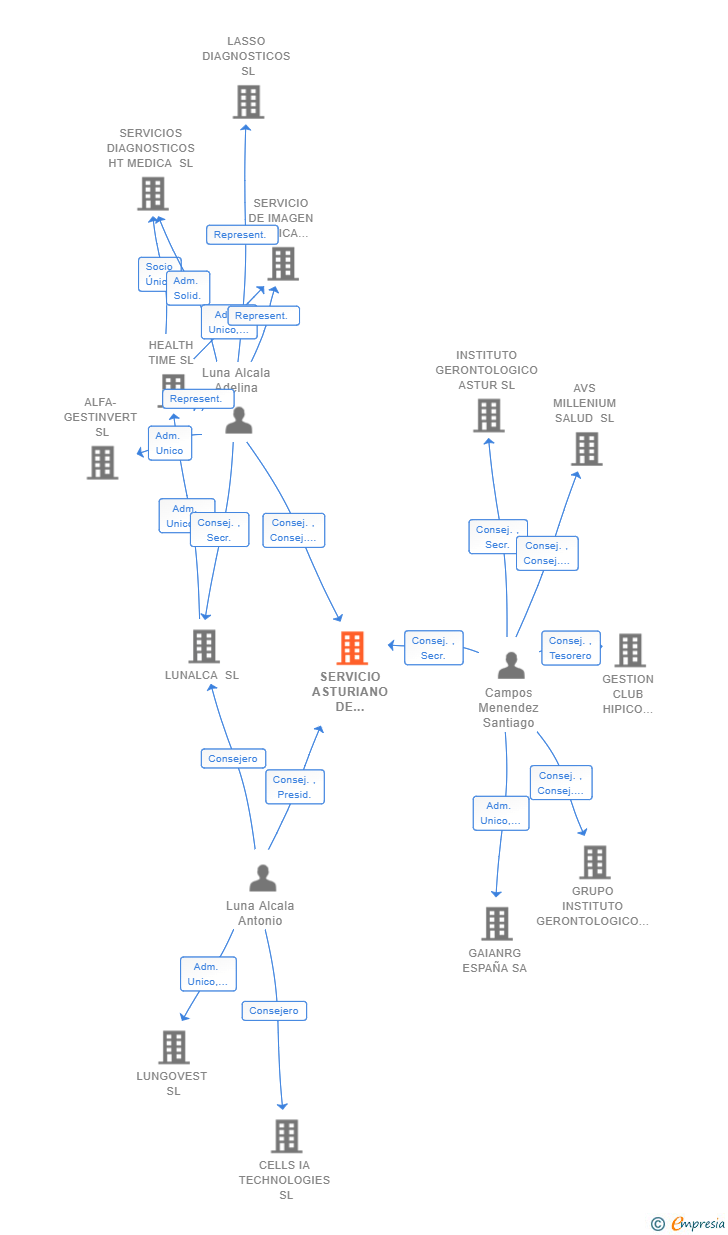 Vinculaciones societarias de SERVICIO ASTURIANO DE RADIOLOGIA AVANZADA SL