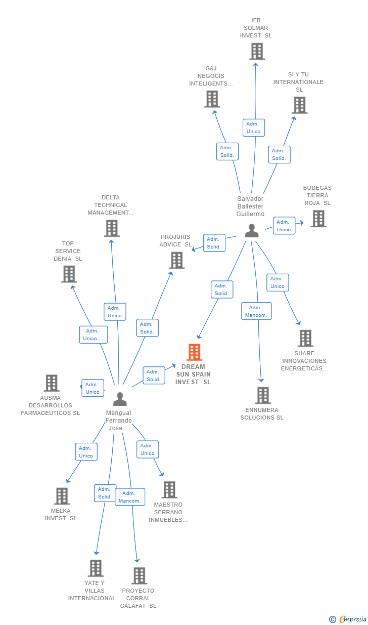 Vinculaciones societarias de DREAM SUN SPAIN INVEST SL