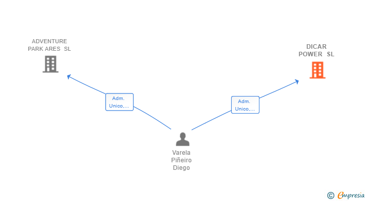Vinculaciones societarias de DICAR POWER SL