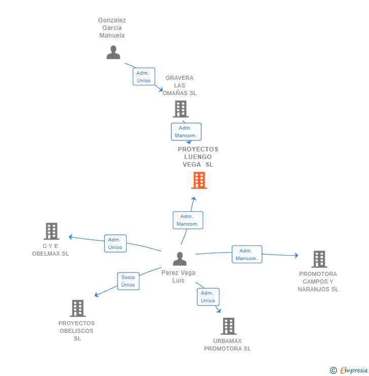 Vinculaciones societarias de PROYECTOS LUENGO VEGA SL