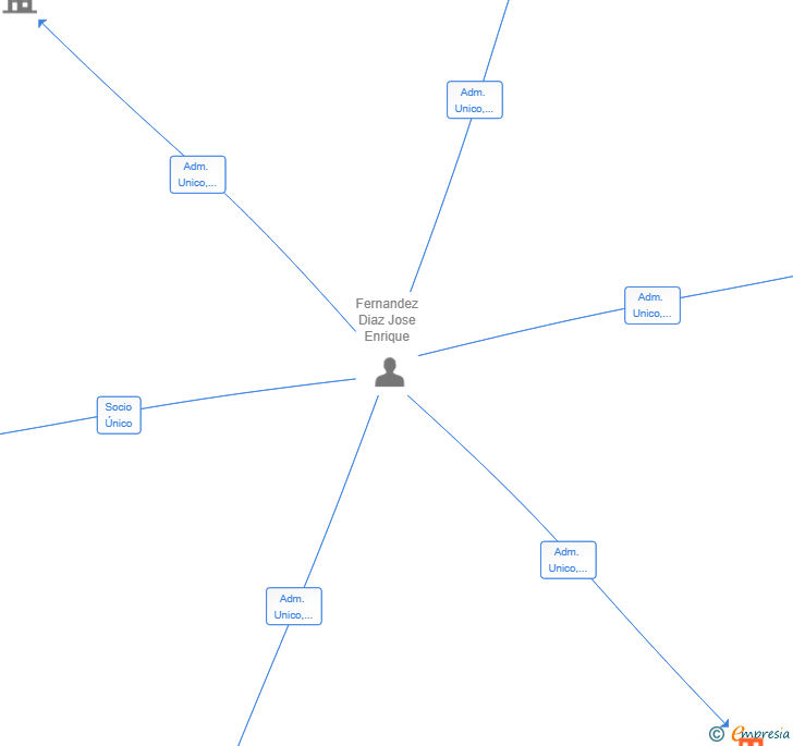 Vinculaciones societarias de NOVENTIA GLOBAL SL