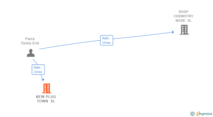 Vinculaciones societarias de NEW PLUG TOWN SL