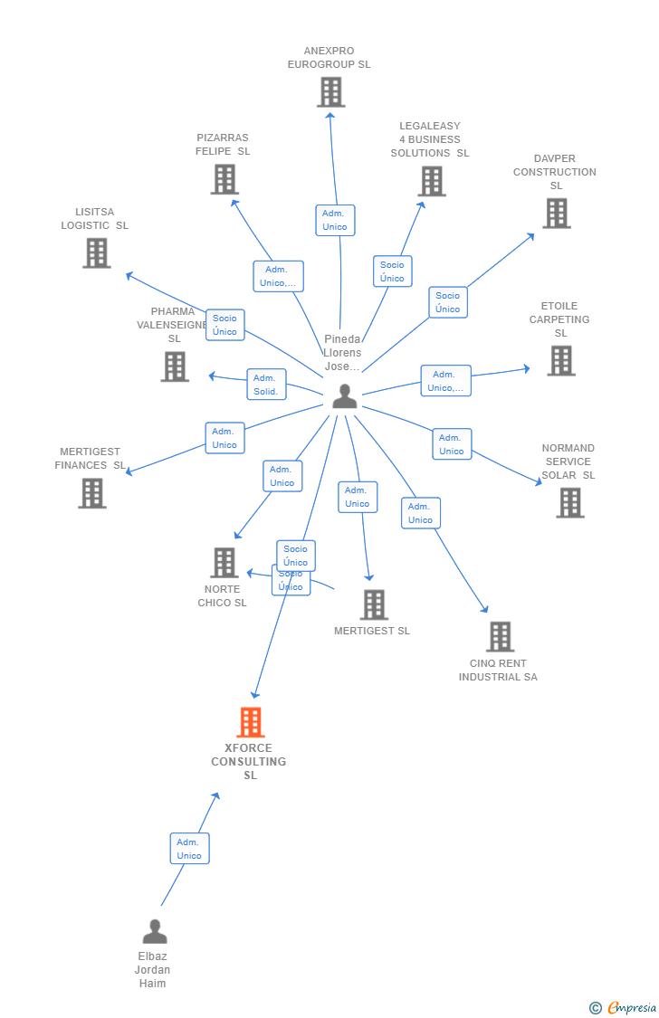 Vinculaciones societarias de XFORCE CONSULTING SL