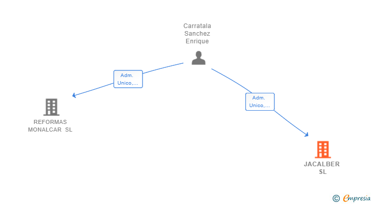 Vinculaciones societarias de JACALBER SL