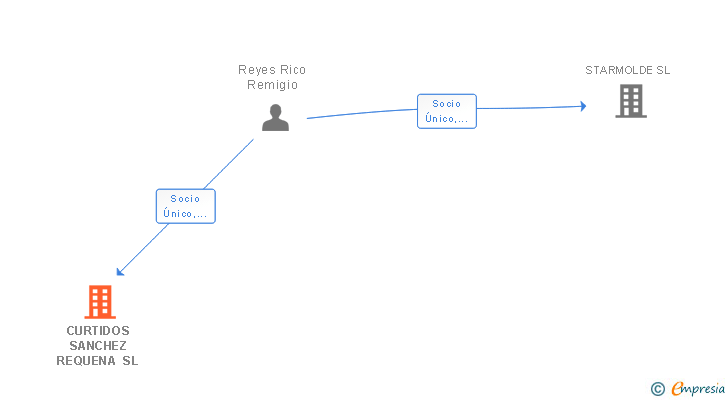 Vinculaciones societarias de CURTIDOS SANCHEZ REQUENA SL
