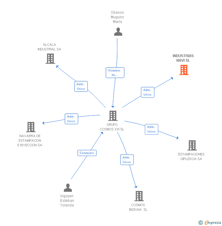 Vinculaciones societarias de INDUSTRIAS NAVI SL