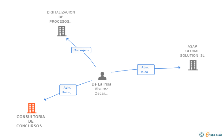 Vinculaciones societarias de CONSULTORIA DE CONCURSOS PUBLICOS SL