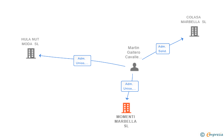 Vinculaciones societarias de MOMENTI MARBELLA SL