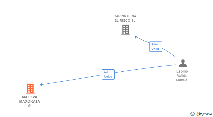 Vinculaciones societarias de MAESVA MAXORATA SL