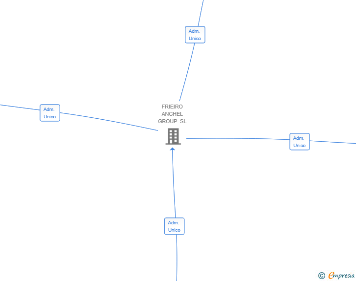 Vinculaciones societarias de CONSBIO GROUP SL