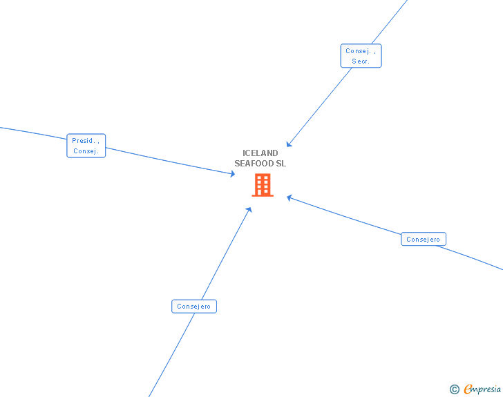 Vinculaciones societarias de ICELAND SEAFOOD SL
