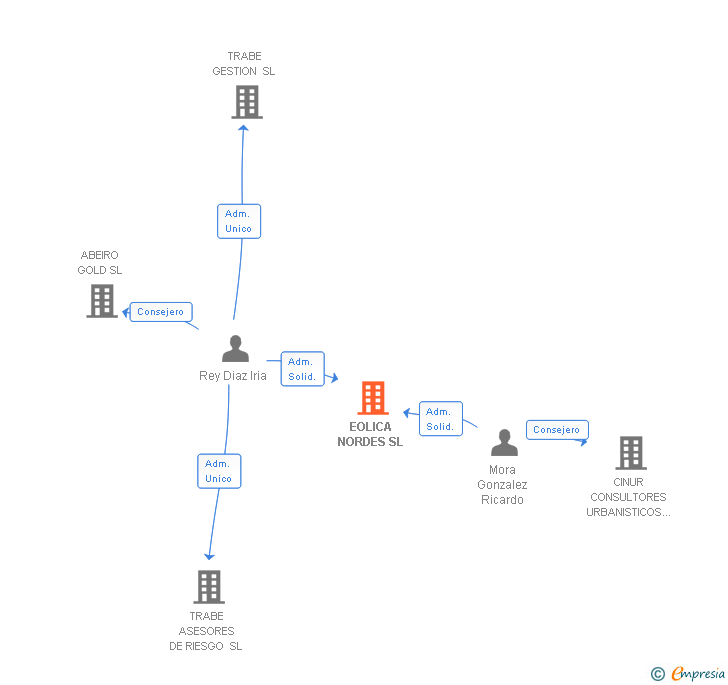 Vinculaciones societarias de EOLICA NORDES SL