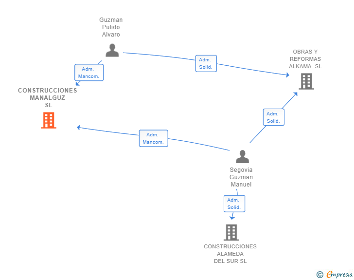 Vinculaciones societarias de CONSTRUCCIONES MANALGUZ SL