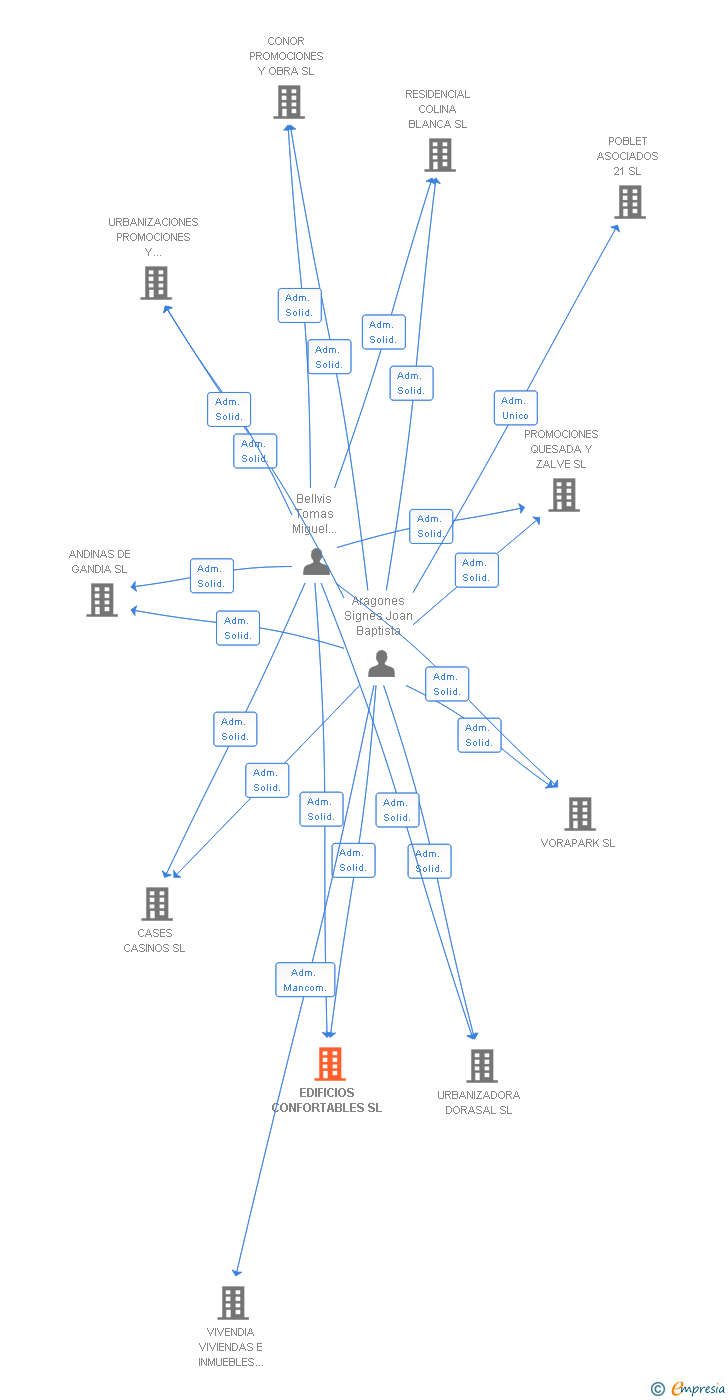 Vinculaciones societarias de EDIFICIOS CONFORTABLES SL