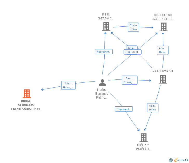 Vinculaciones societarias de INDIGO SERVICIOS EMPRESARIALES SL