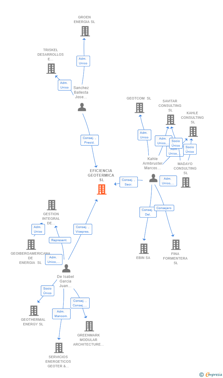 Vinculaciones societarias de EFICIENCIA GEOTERMICA SL